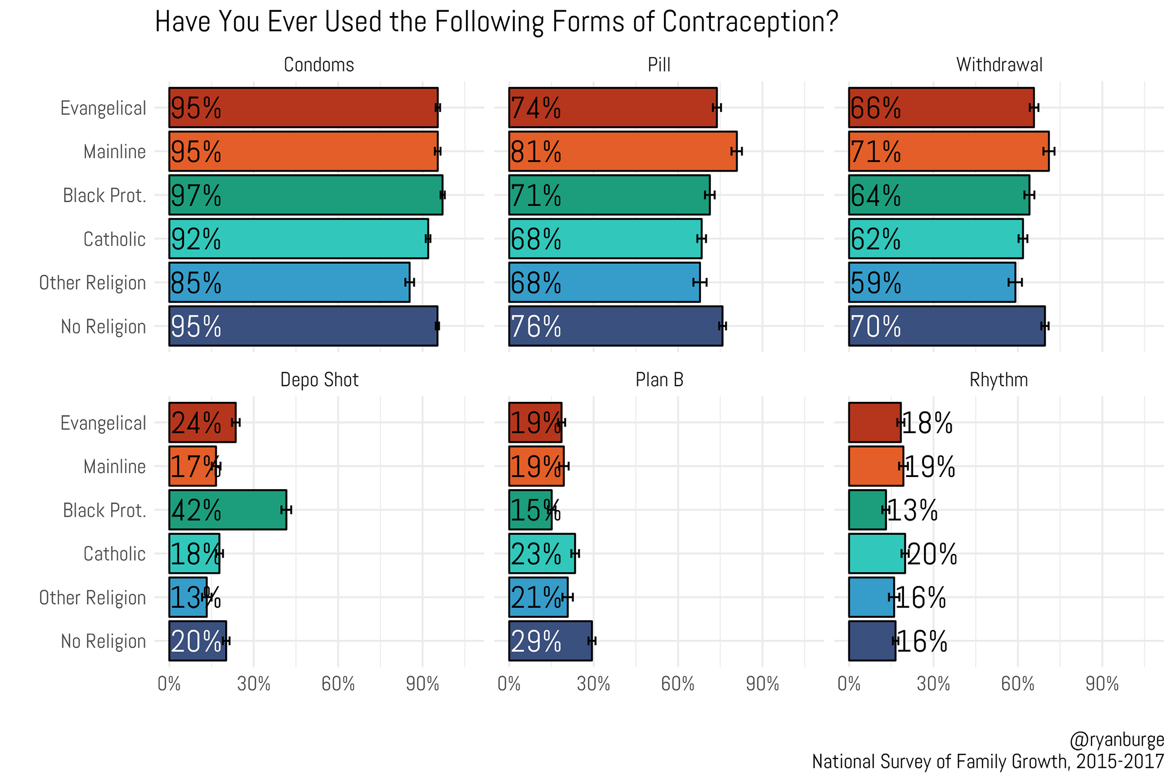 "Have You Ever Used the Following Forms of Contraception?, Grouped By Religious Tradition" (Graphic courtesy of Ryan Burge)