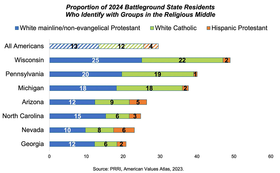 Proportion of battleground state residents identifying in the religious middle (RNS/Graph courtesy of Robert P. Jones)