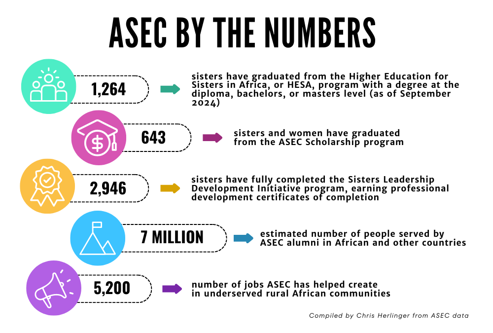 Over 25 years, ASEC programs to educate sisters have evolved | Global ...