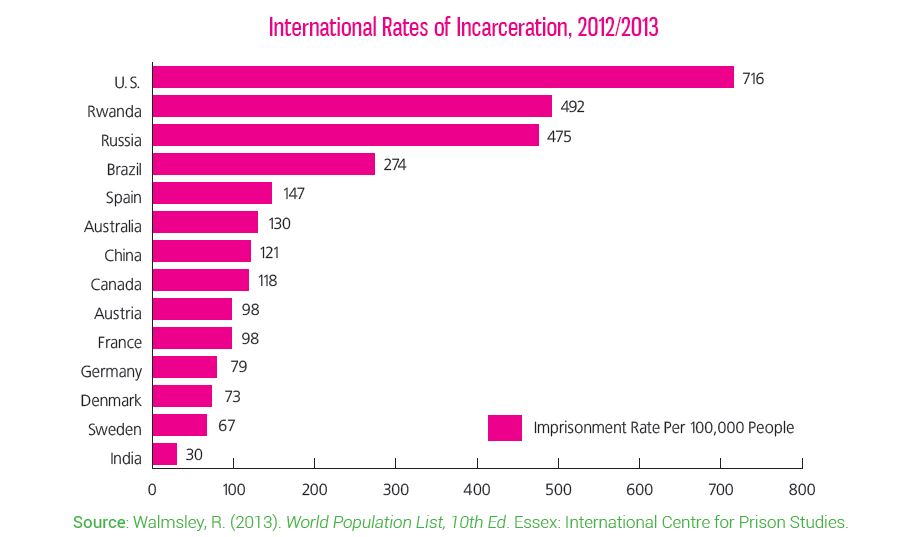 International rates of incarceration in 2012, 2013. ( (Bureau of Justice Statistics Prisoner Series via SentencingProject.org "Trends in U.S. Corrections" fact sheet)