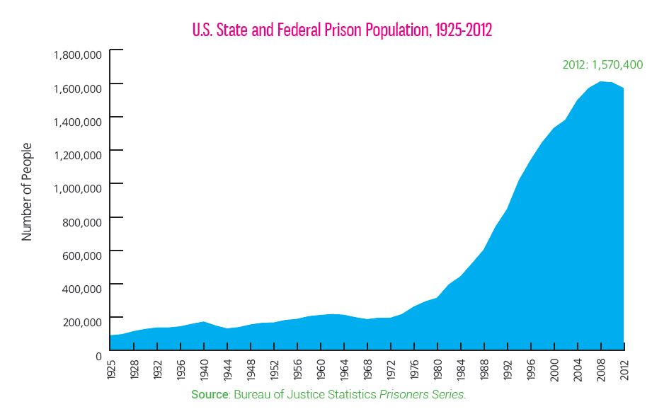 U.S. state and federal prison population from 1925 to 2012. (Bureau of Justice Statistics Prisoner Series via SentencingProject.org "Trends in U.S. Corrections" fact sheet)