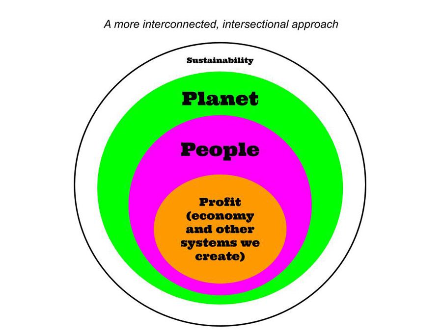 A more intersectional and interconnected approach between ourselves and systems around us uses concentric circles embedded in one another to illustrate that sustainability lies within recognizing our role as a part of and within creation. (Julia Gerwe)