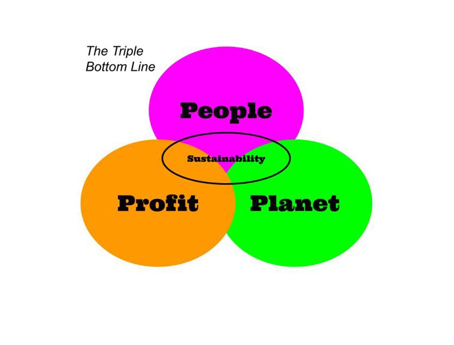 The triple bottom line business approach uses intersecting circles to represent the connections between people, planet, and profit, ultimately holding that sustainability exists at the intersection of all three. (Illustration by Julia Gerwe)