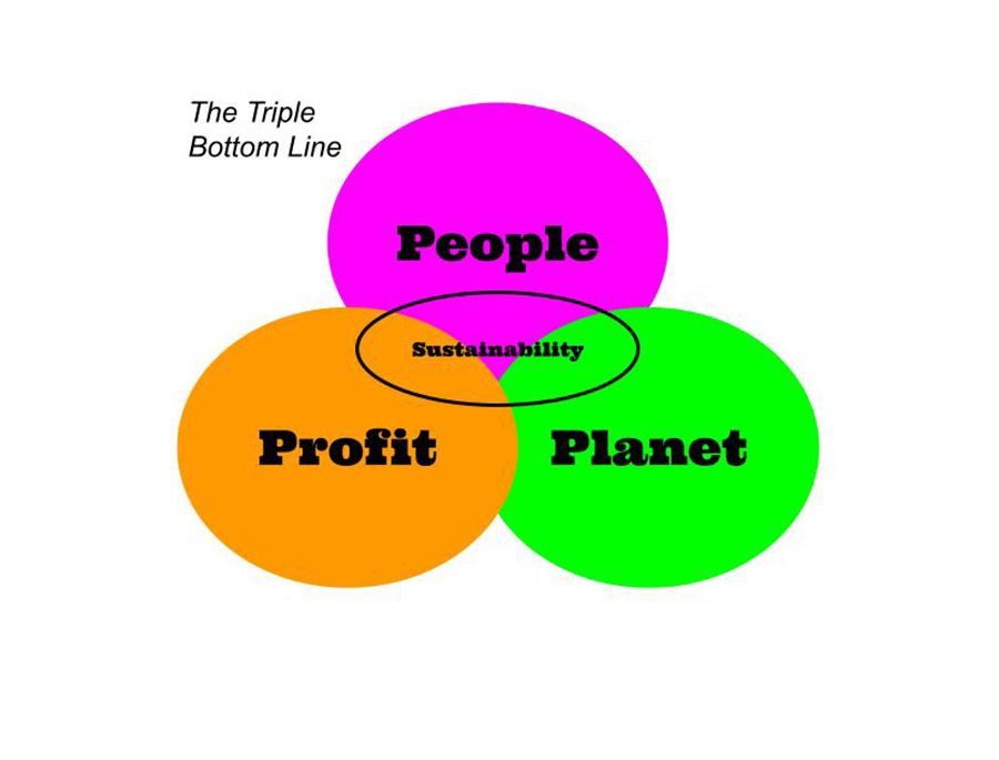 The triple bottom line business approach uses intersecting circles to represent the connections between people, planet, and profit, ultimately holding that sustainability exists at the intersection of all three. (Illustration by Julia Gerwe) The triple bottom line business approach uses intersecting circles to represent the connections between people, planet, and profit, ultimately holding that sustainability exists at the intersection of all three. (Illustration by Julia Gerwe)