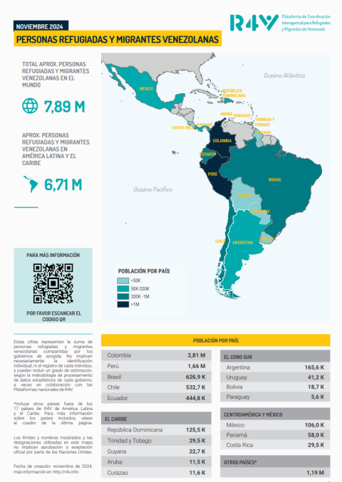 Migración venezolana diciembre 2024 De los casi 8 millones de migrantes forzados venezolanos, un poco mas de 600 mil han ido hasta Brasil. La mayoría de ellos recorre, en muchos tramos a pie, una ruta terrestre peligrosa por los accidentes geográficos y la delincuencia. (Infografía: R4V: Plataforma de Coordinación Interagencial para Refugiados y Migrantes de Venezuela)